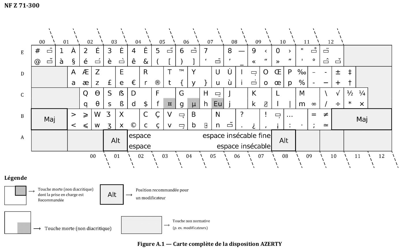 clavier afnor